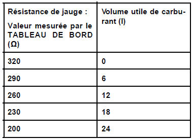 Détecteur de niveau de carburant : Branchement