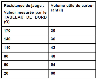 Détecteur de niveau de carburant : Branchement