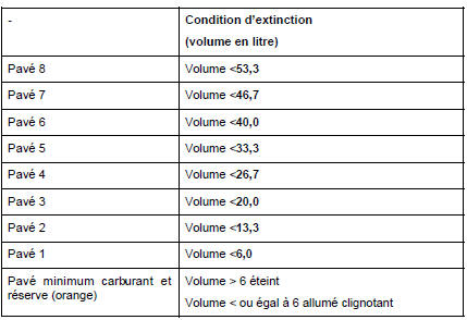 Comportement d'affichage sur le barregraphe essence/diesel