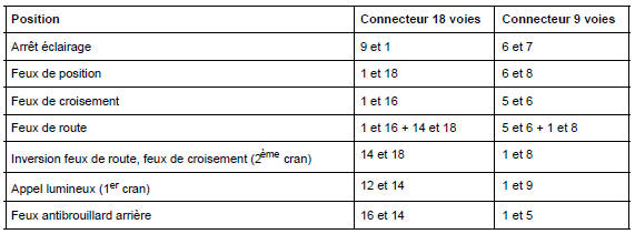 Manette d'éclairage : Branchement