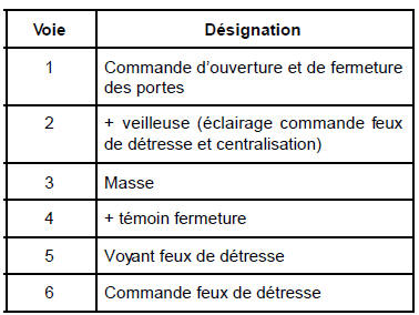 Contacteur de feux de détresse et centralisation des portes : Branchement