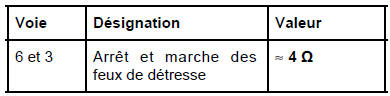 Contacteur de feux de détresse et centralisation des portes : Branchement