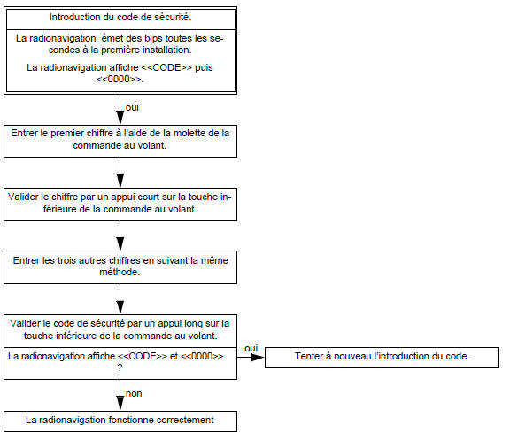 Navigation "bas de gamme" : Introduction du code de protection