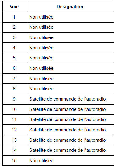 Connecteur (1) 15 voies (rouge)