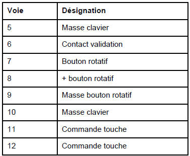 Navigation "haut de gamme" : Clavier