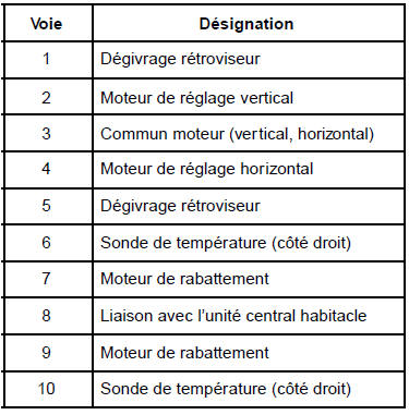 Rétroviseur électrique : Branchement