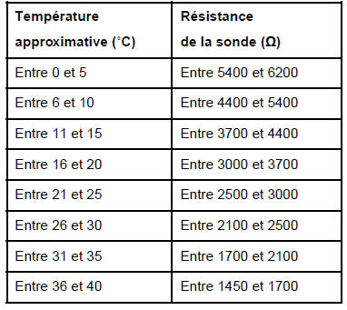 Sonde de température extérieure : Contrôle