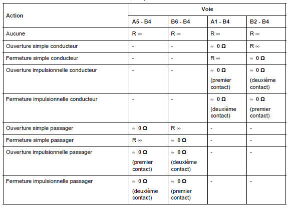 Contacteurs de lève-vitres avant sur porte conducteur : Branchement