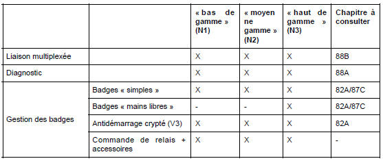 Unité centrale habitacle : Généralités