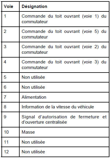 Moteur de toit ouvrant électrique : Branchement