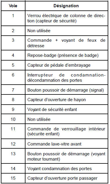 Connecteur PE1 (40 voies)