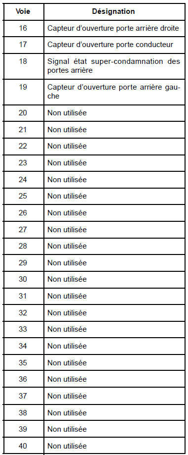 Connecteur PE1 (40 voies)