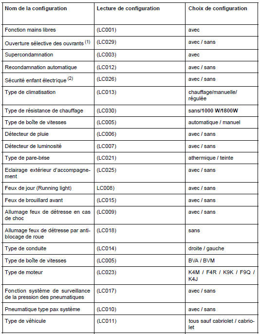 Unité centrale habitacle : Configuration