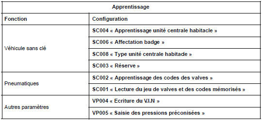 Unité centrale habitacle : Configuration