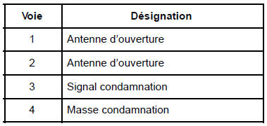 Antennes d'ouverture : Branchement