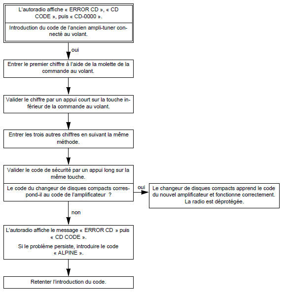 "haut de gamme" : Introduction du code de protection