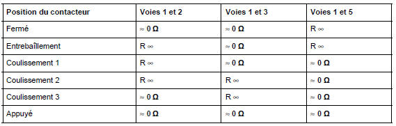 Commande de toit ouvrant : Branchement