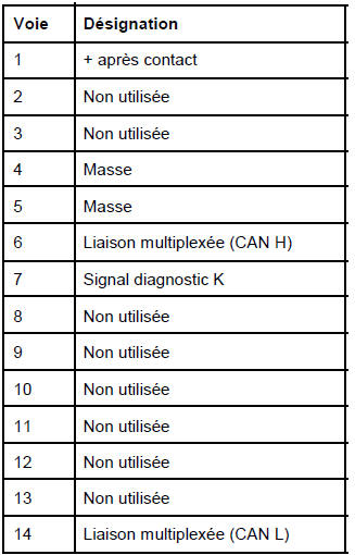 Prise diagnostic