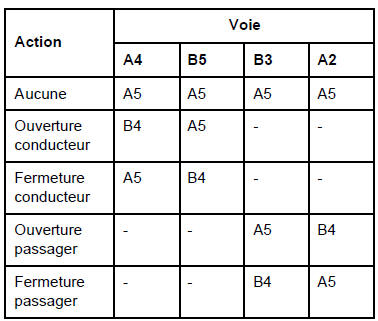 Contacteurs de lève-vitres avant sur porte conducteur : Branchement