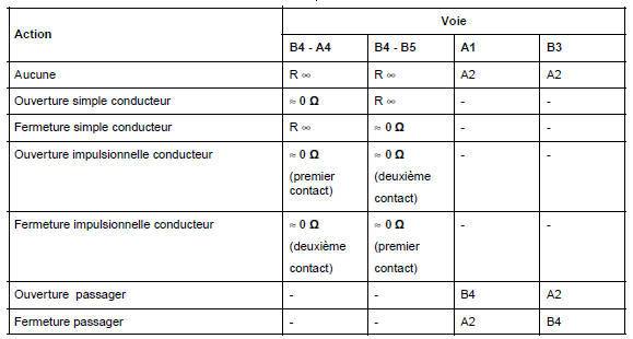 Contacteurs de lève-vitres avant sur porte conducteur : Branchement