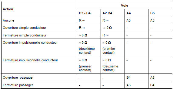 III - LÈVE-VITRE IMPULSIONNEL CONDUCTEUR