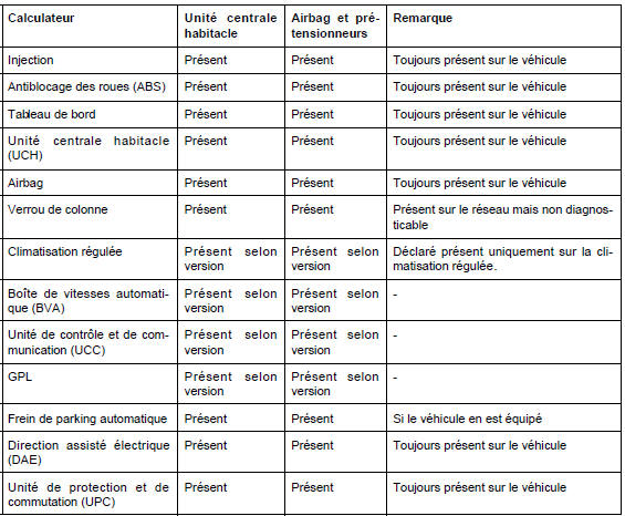 Configuration du réseau multiplexé