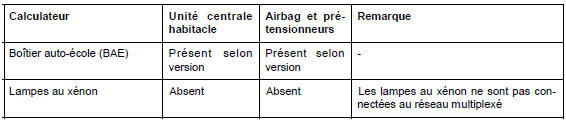 Configuration du réseau multiplexé