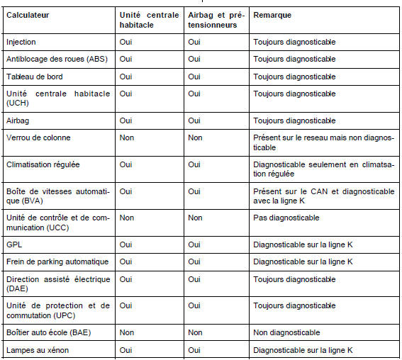 Configuration des calculateurs diagnosticables