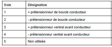 Connecteur 64 voies