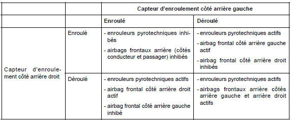 Capteur d'enroulement de ceinture arrière : Description fonctionnelle