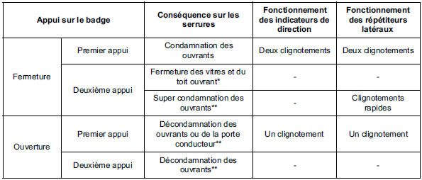 Véhicule sans clé