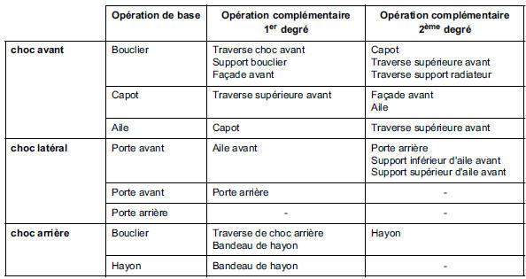 Combinatoires des chocs