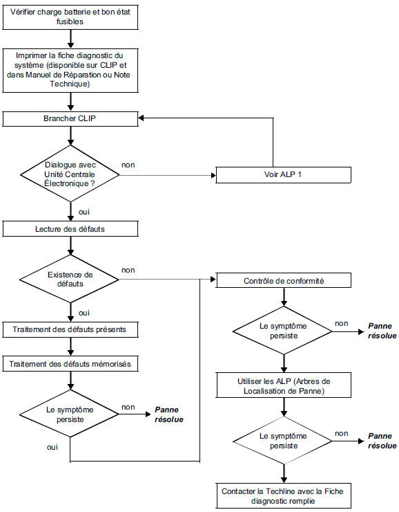 Demarche de diagnostic