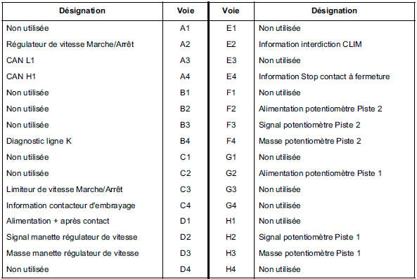 Affectations des voies calculateur