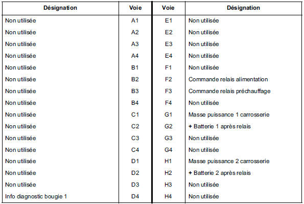 Affectations des voies calculateur