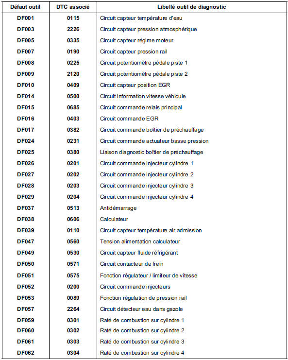 Tableau récapitulatif des défauts