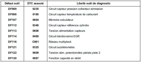 Tableau récapitulatif des défauts