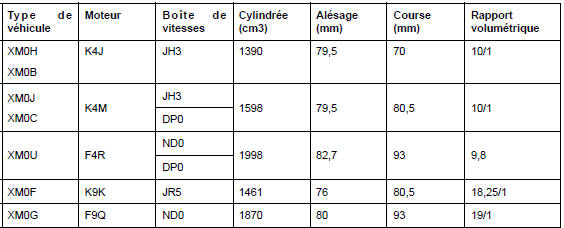 Identification du moteur