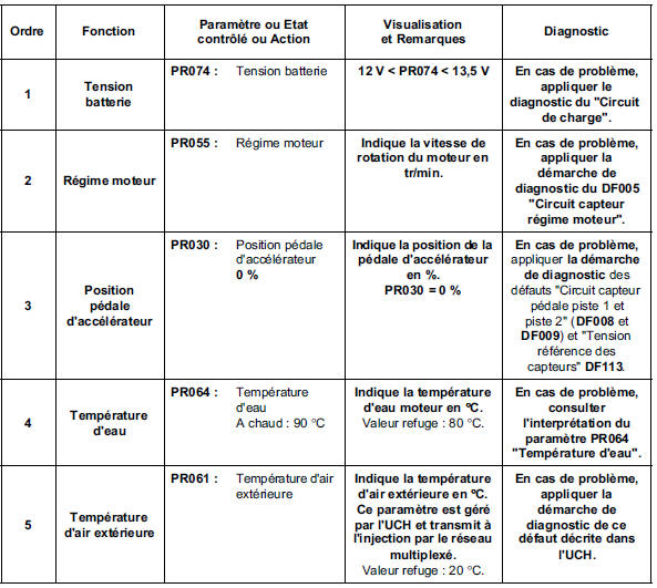 Contrôle de conformité