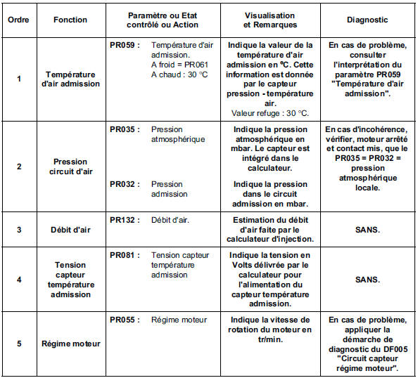 Contrôle de conformité