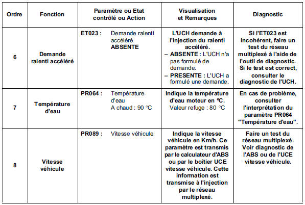 Contrôle de conformité