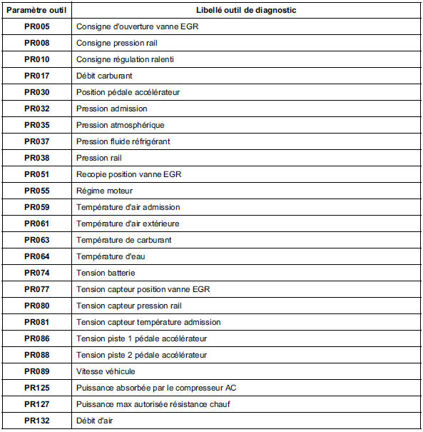 Tableau récapitulatif des États et paramètres