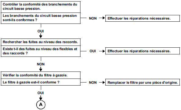 Contrôle du circuit basse pression