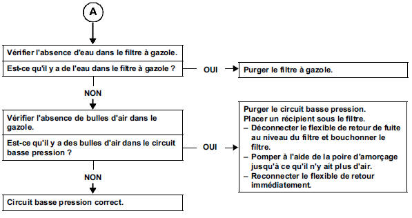 Contrôle du circuit basse pression