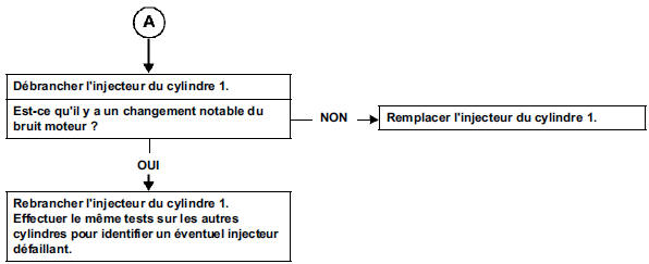 Contrôle des injecteurs