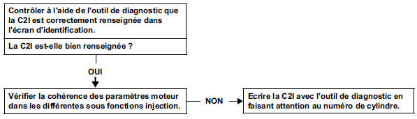 Contrôle des paramètres