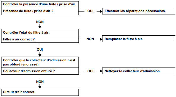 Contrôle du circuit d'admission