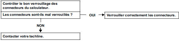 Contrôle du calculateur