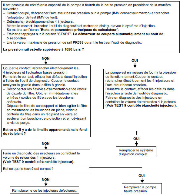 Contrôle de la pompe haute pression