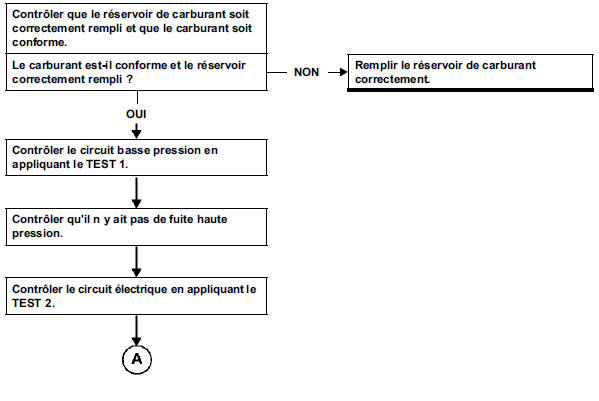 Le moteur démarre difficilement ou démarre puis cale